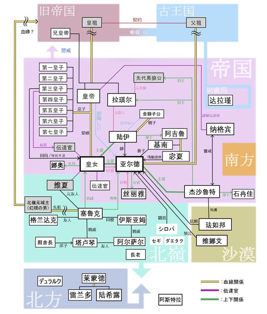 《翼之归处》番外篇Ⅰ 献给你的花之冠 人物介绍插图（2）