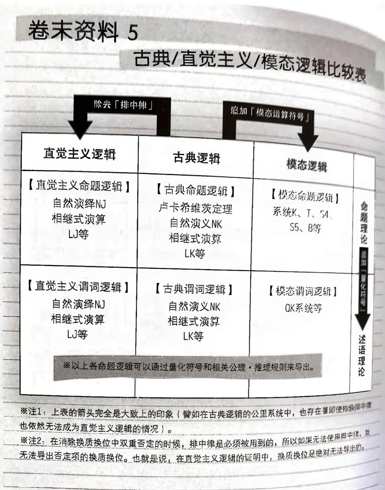 《戀與禁忌的述語論理》全一冊 卷末資料插圖（5）