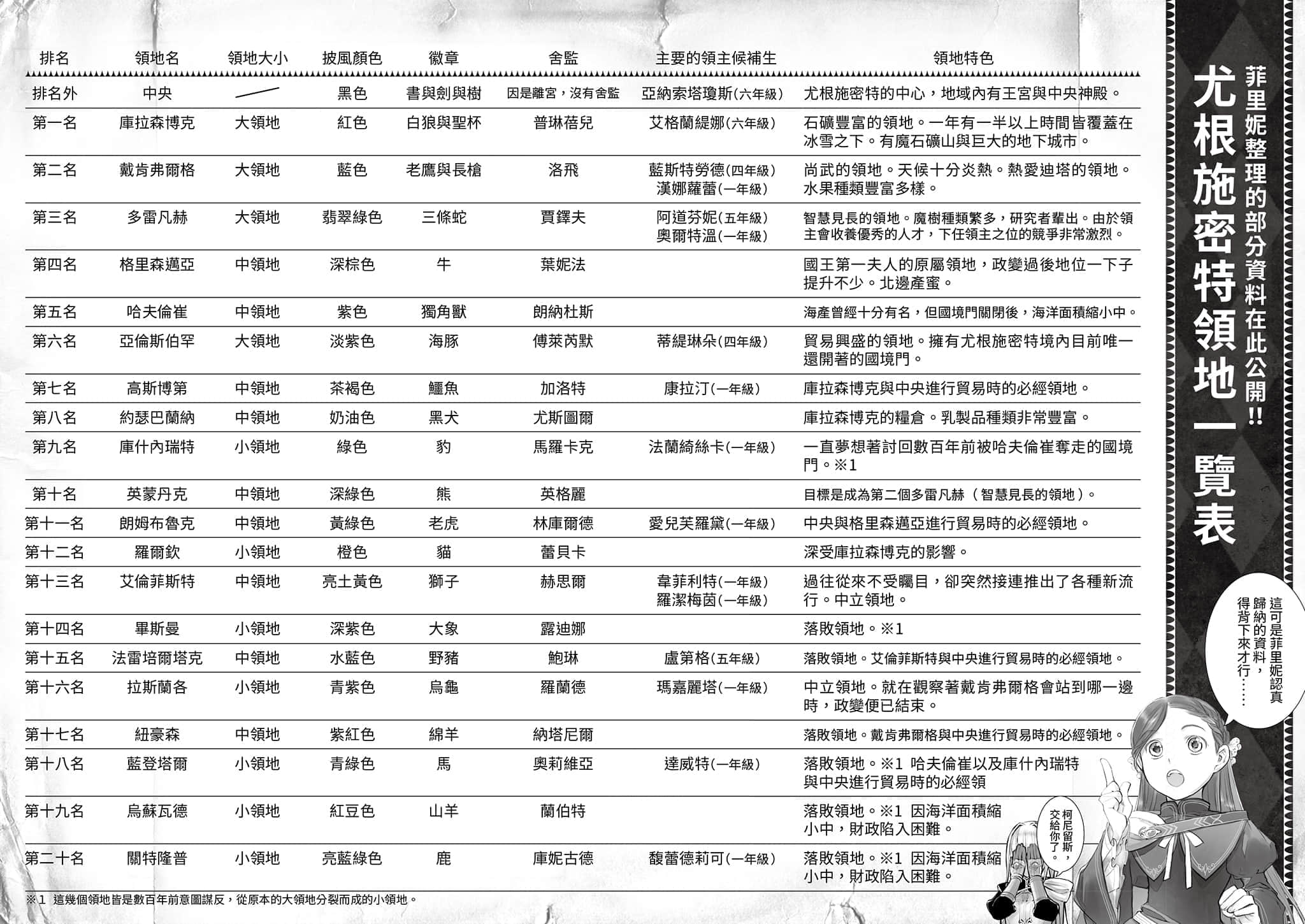 《小书痴的下克上FANBOOK》3 尤根施密特领地一览表插图（1）
