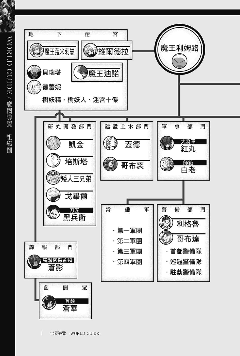 《关于我转生变成史莱姆这档事》13.5 世界导览-WORLD GUIDE-２插图（23）